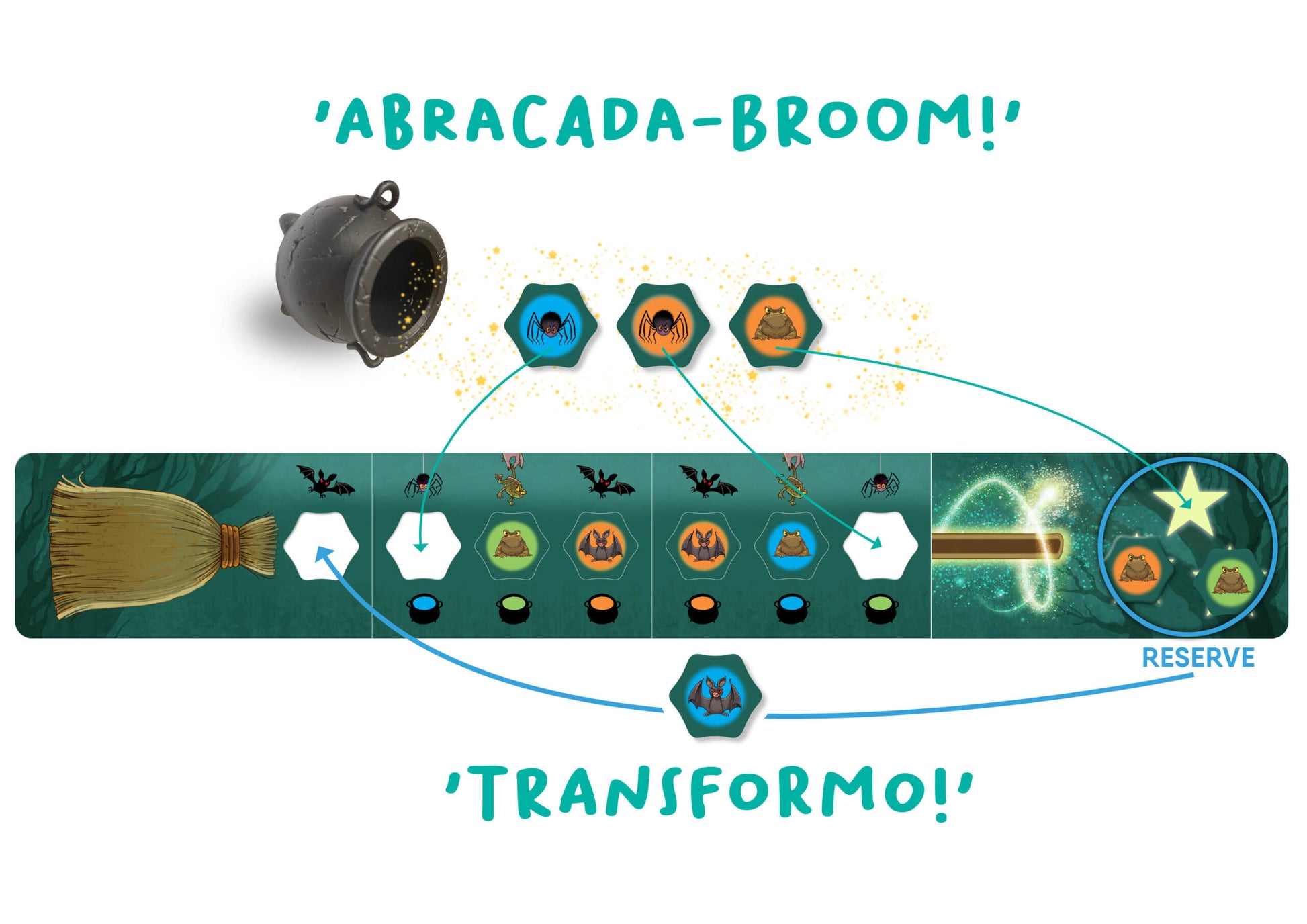 Magic game board illustration with 'Abracada-broom!' and 'Transformo!' spells, features a cauldron, broom, wand, and creature tokens (spiders, frogs, bats) on a path, showing transformation