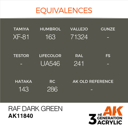 Equivalency chart for RAF Dark Green AK11840