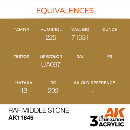 RAF Middle Stone paint colour chart showing equivalences for different model paint brands