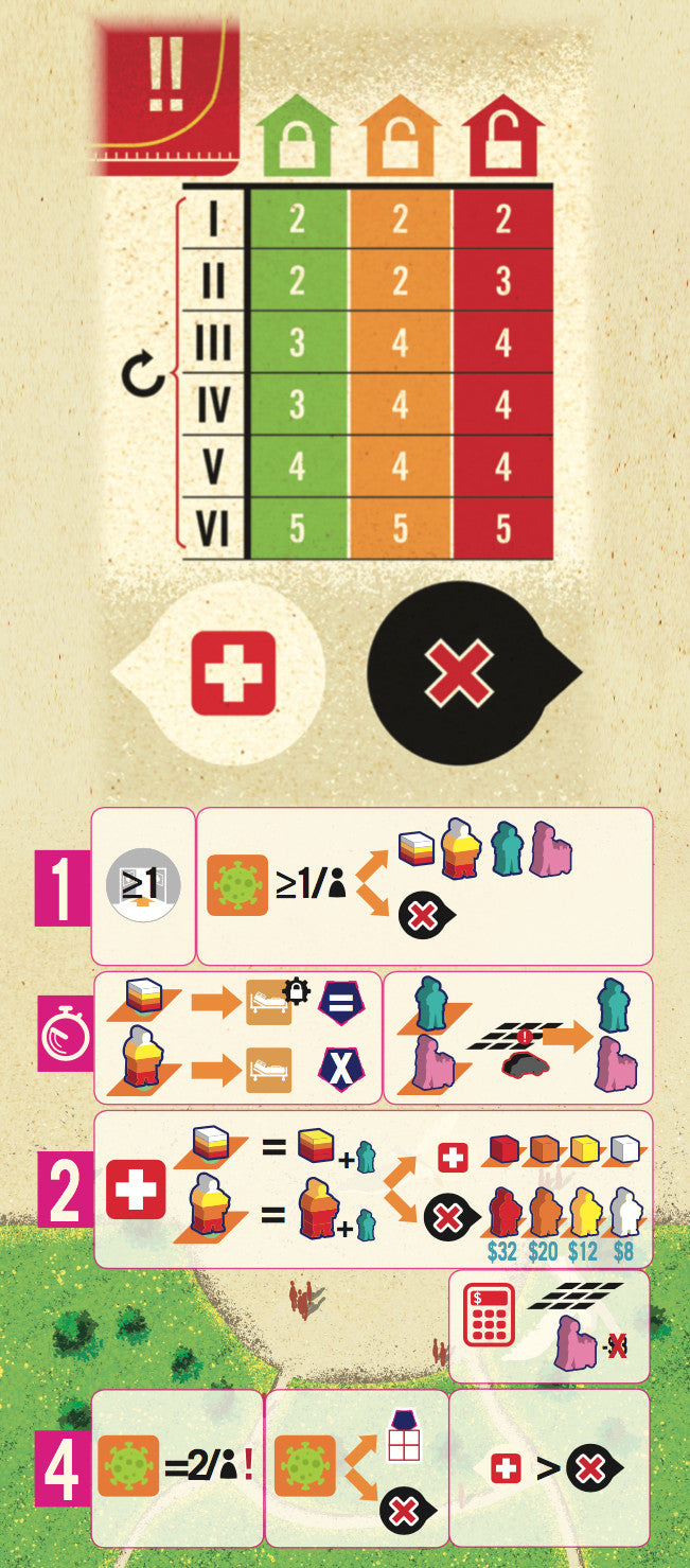 Diagram explaining rules and actions in Clinic Deluxe Edition COVID-19 Pandemic board game