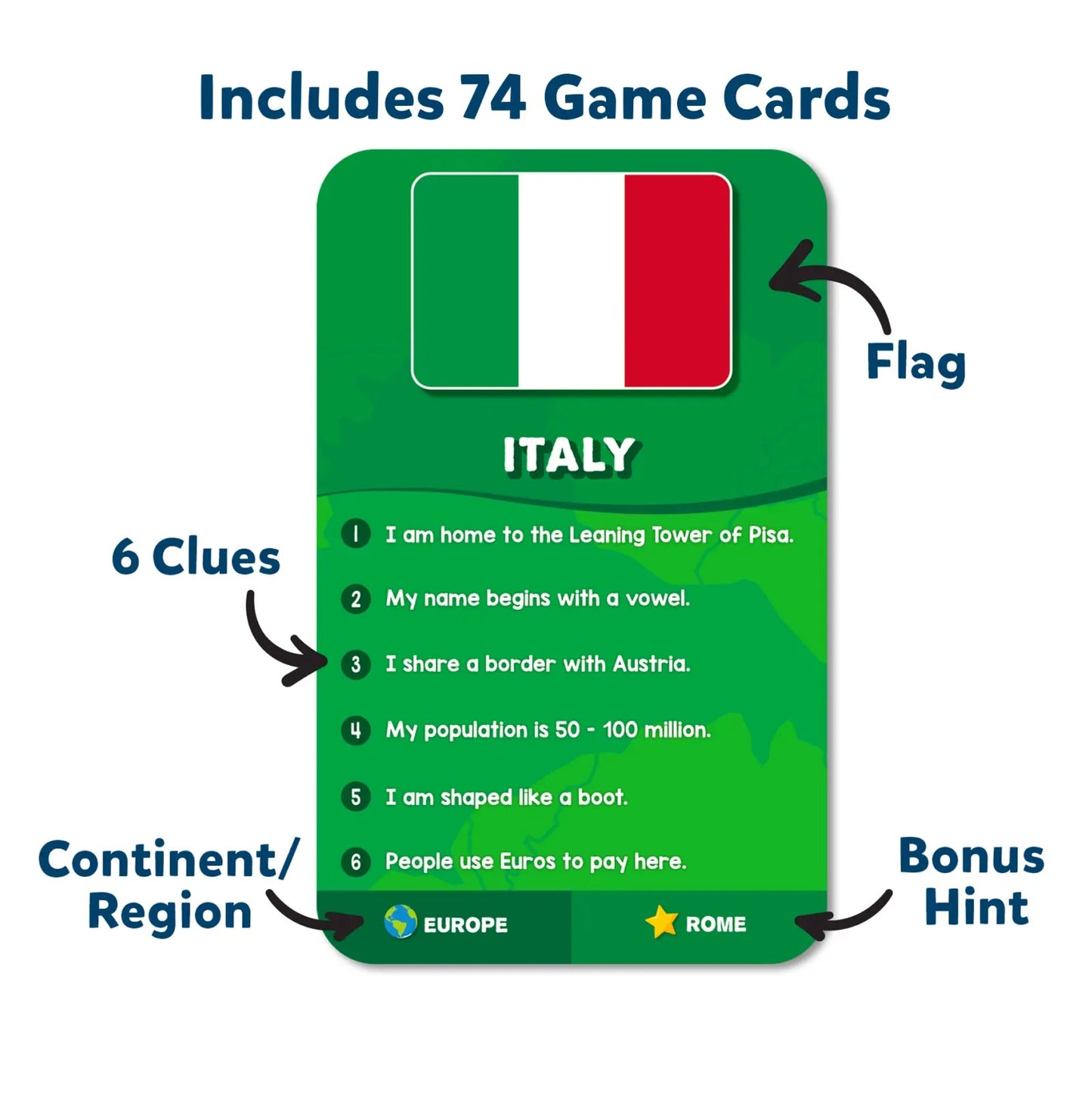 Sample trivia game card for Italy showing its flag, name, six clues (e.g., shaped like a boot), continent, and capital hint
