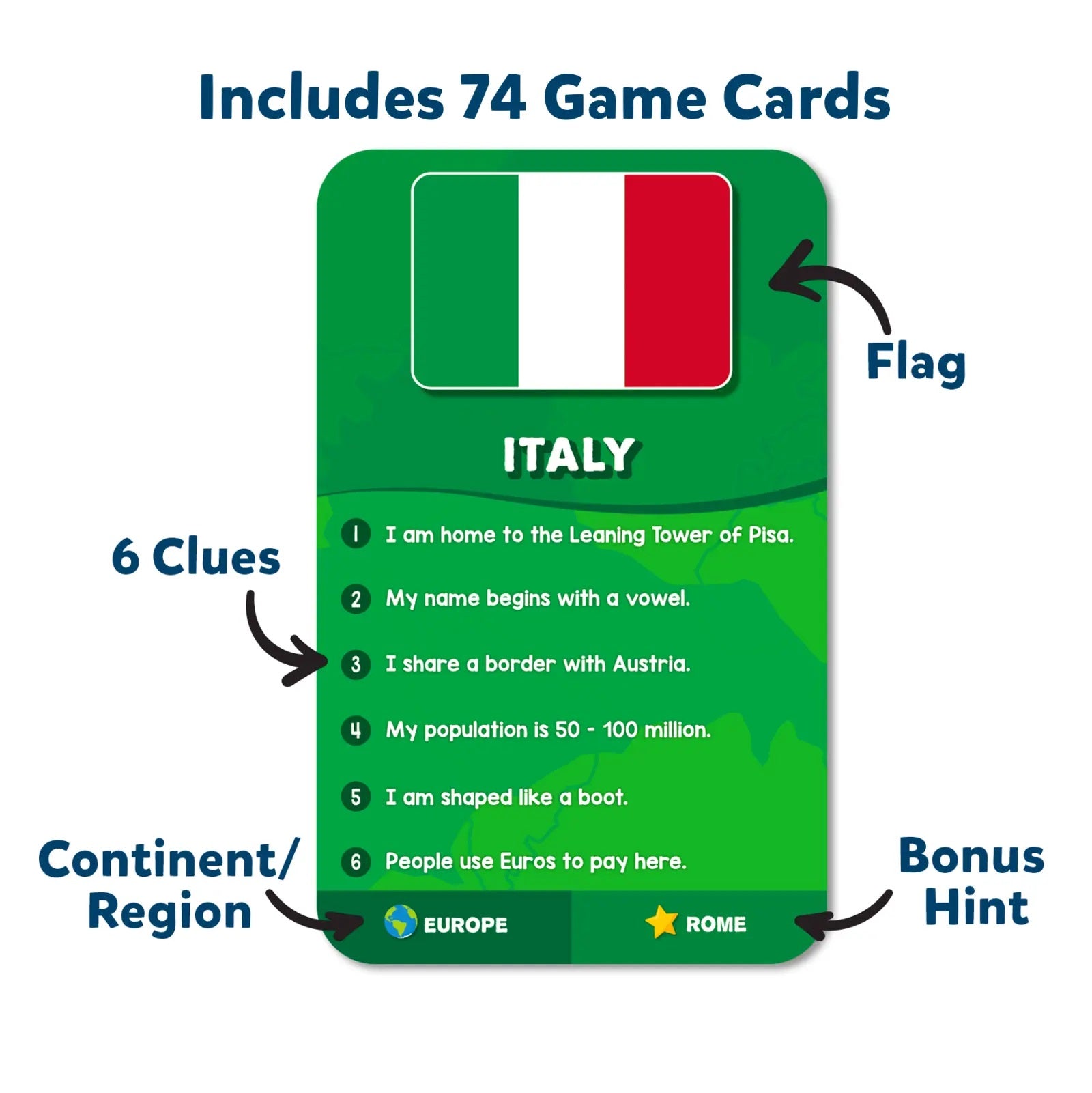 Sample trivia game card for Italy showing its flag, name, six clues (e.g., shaped like a boot), continent, and capital hint