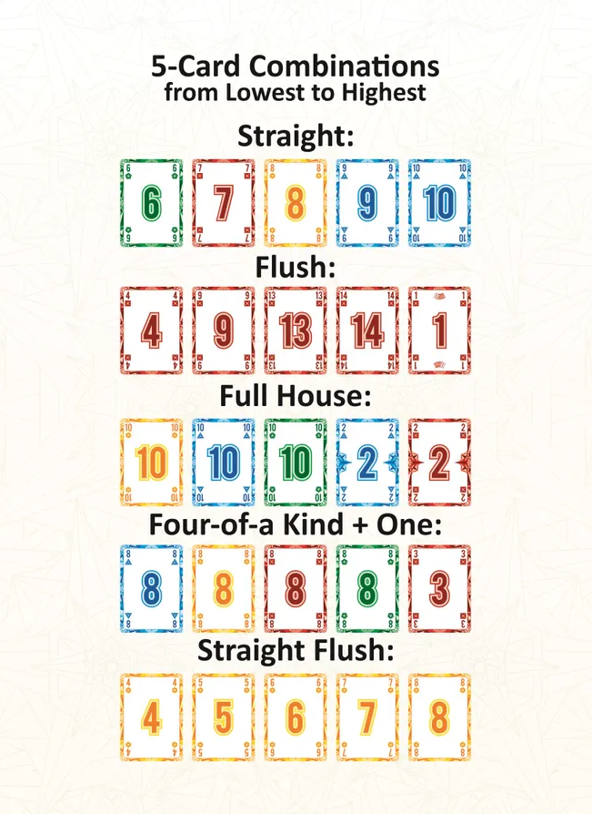 A chart displaying 5-card game hands from lowest to highest: Straight, Flush, Full House, Four-of-a-Kind, Straight Flush