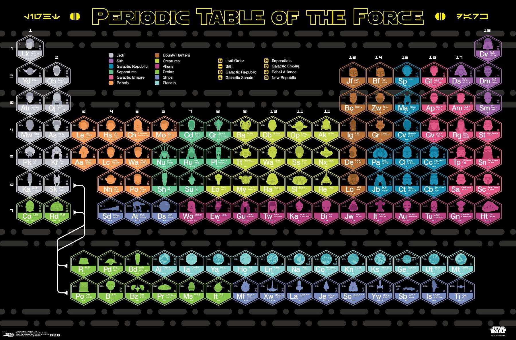 Star Wars - Periodic Table Poster - Good Games